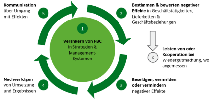 Infografik Lieferketten