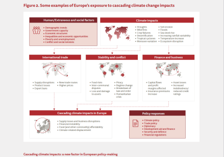 infographic showing some examples of Europe's exposure to cascading climate change impacts